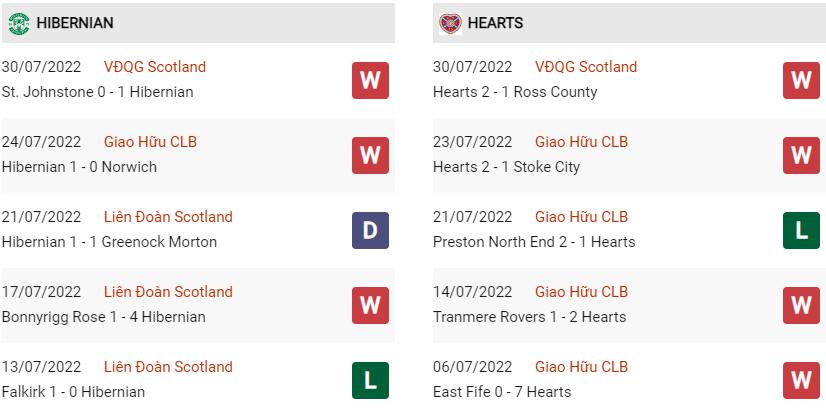 Phong độ gần đây Hibernian vs Hearts