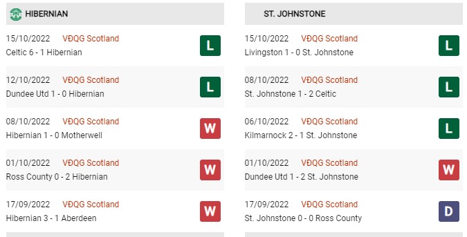 Phong độ gần đây Hibernian vs Johnstone