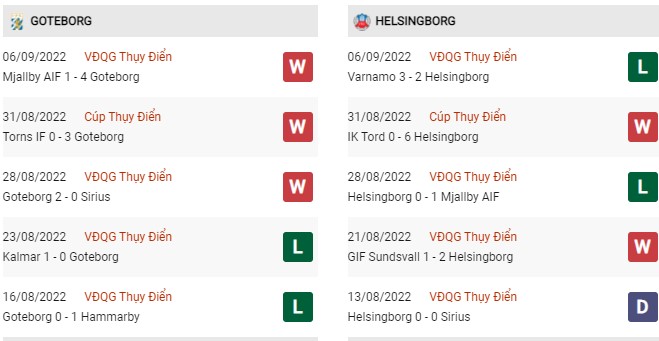 Phong độ gần đây IFK Goteborg vs Helsingborg IF