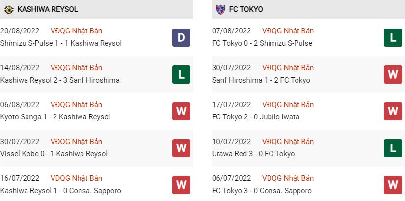 Phong độ gần đây Kashiwa Reysol vs Tokyo