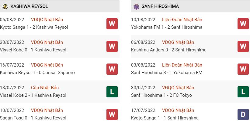 Phong độ gần đây Kashiwa vs Sanfrecce Hiroshima