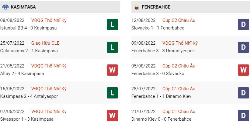 Phong độ gần đây Kasimpasa vs Fenerbahce