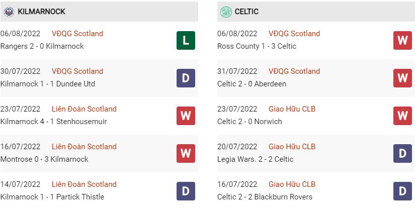 Phong độ gần đây Kilmarnock vs Celtic