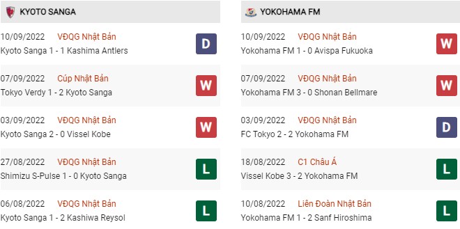 Phong độ gần đây Kyoto Purple Sanga vs Yokohama F Marinos