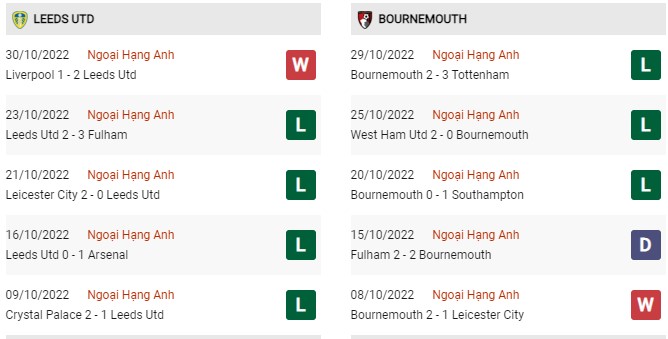 Phong độ gần đây Leeds United vs Bournemouth