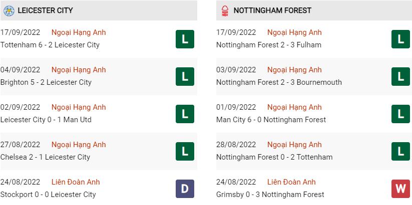 Phong độ gần đây Leicester vs Nottingham