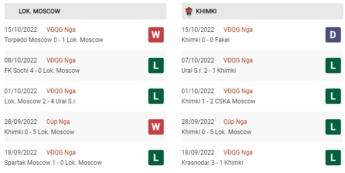 Phong độ gần đây Lokomotiv Moscow vs Khimki