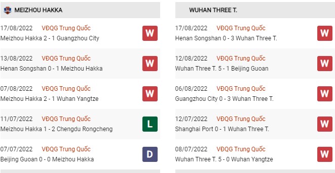 Phong độ gần đâyMeizhou Hakka vs Wuhan Three Towns 