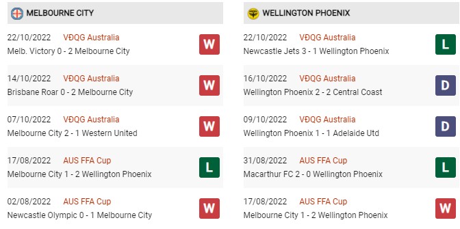 Phong độ gần đây Melbourne City vs Wellington Phoenix