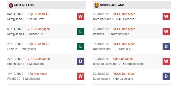 Phong độ gần đây Midtjylland vs Nordsjaelland