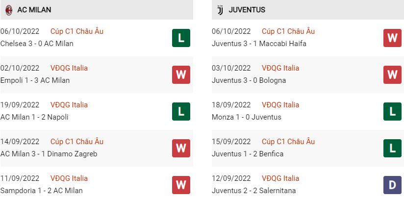 Phong độ gần đây Milan vs Juventus