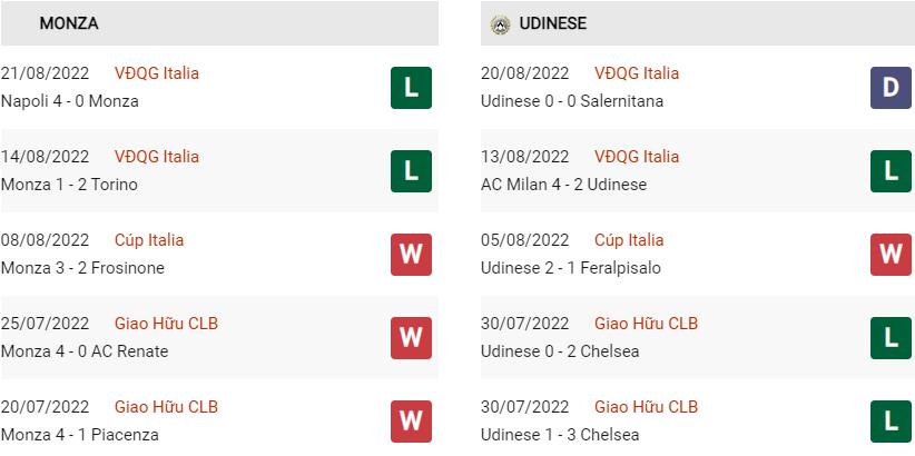 Phong độ gần đây Monza vs Udinese