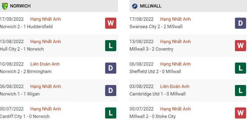 Phong độ gần đây Norwich vs Millwall