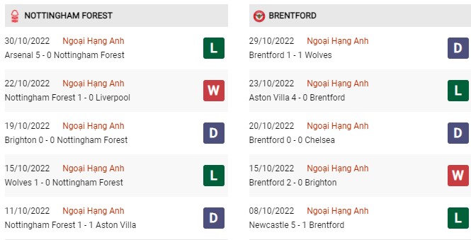 Phong độ gần đây Nottingham Forest vs Brentford