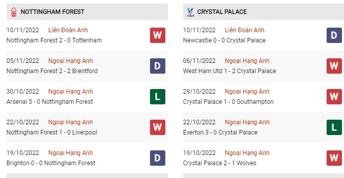 Phong độ gần đây Nottingham Forest vs Crystal Palace