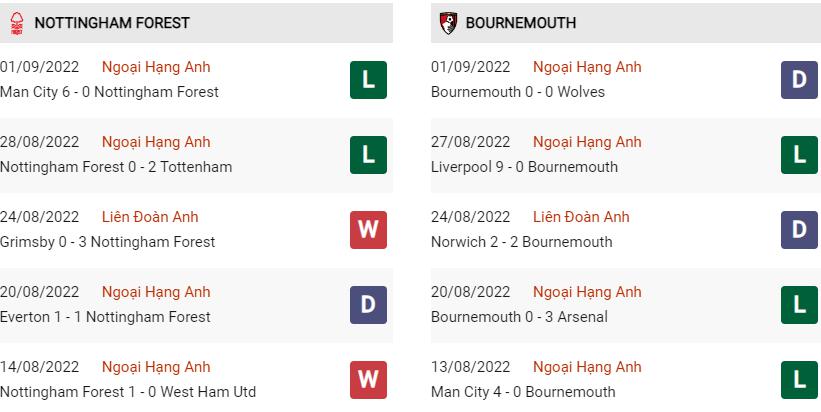 Phong độ gần đây Nottingham vs Bournemouth