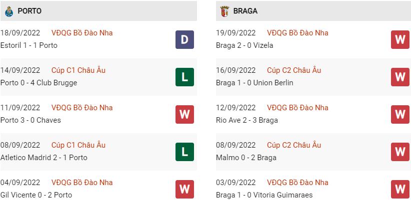 Phong độ gần đây Porto vs Braga