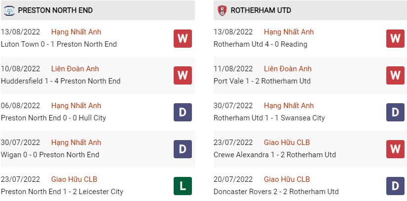 Phong độ gần đây Preston vs Rotherham