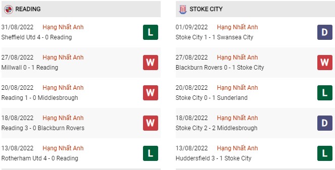 Phong độ gần đây Reading vs Stoke City