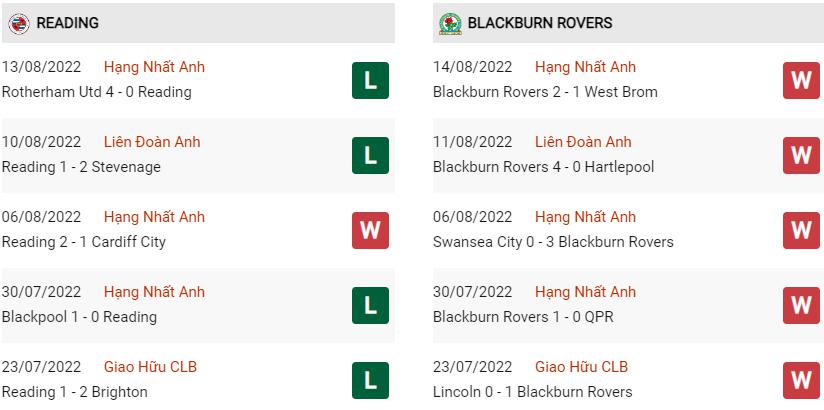 Phong độ gần đây Reading vs Blackburn