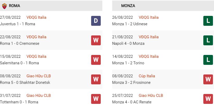 Phong độ gần đây Roma vs Monza