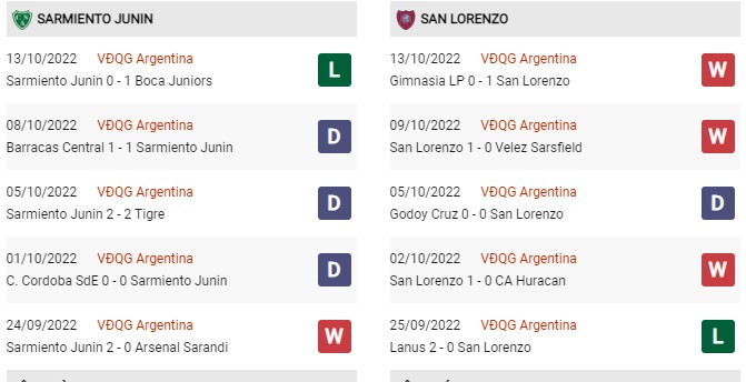 Phong độ gần đây Sarmiento Junin vs San Lorenzo