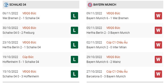Phong độ gần đây Schalke 04 vs Bayern Munich