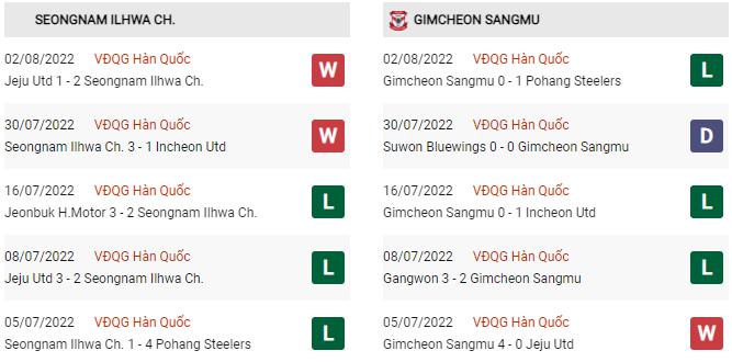 Phong độ gần đây Seongnam vs Gimcheon Sangmu