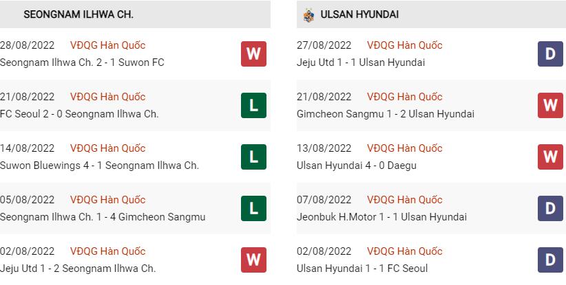 Phong độ gần đây Seongnam vs Ulsan