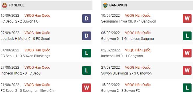 Phong độ gần đây Seoul vs Gangwon