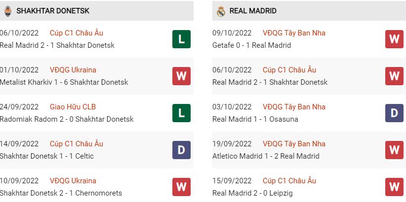 Phong độ gần đây Shakhtar Donetsk vs Real Madrid