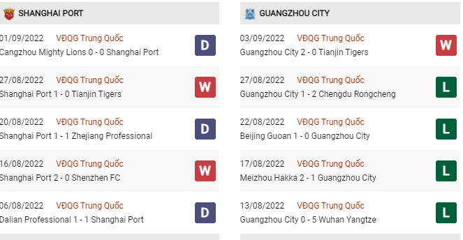 Phong độ gần đây Shanghai Port vs Guangzhou City