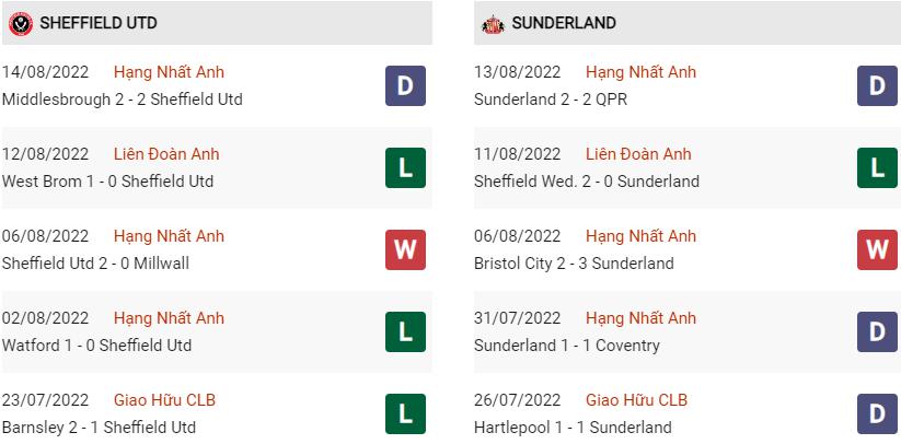 Phong độ gần đây Sheffield United vs Sunderland