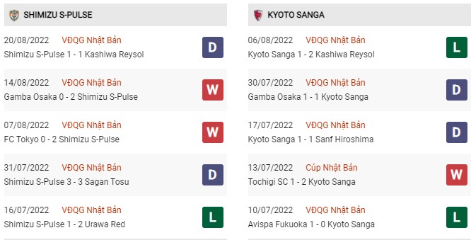 Phong độ gần đây Shimizu S-Pulse vs Kyoto Purple Sanga