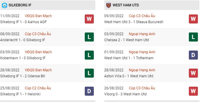 Phong độ gần đây Silkeborg IF vs West Ham United