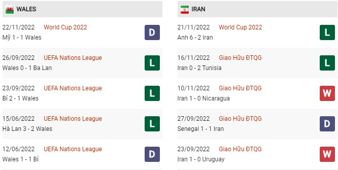 Phong độ gần đây Xứ Wales vs Iran