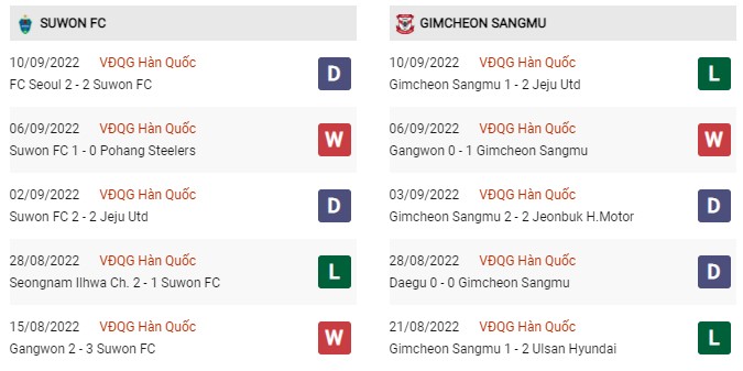 Phong độ gần đây Suwon FC vs Gimcheon Sangmu