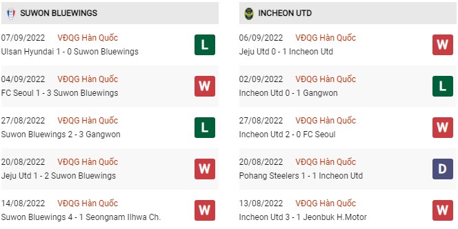 Phong độ gần đây Suwon Samsung Bluewings vs Incheon United FC