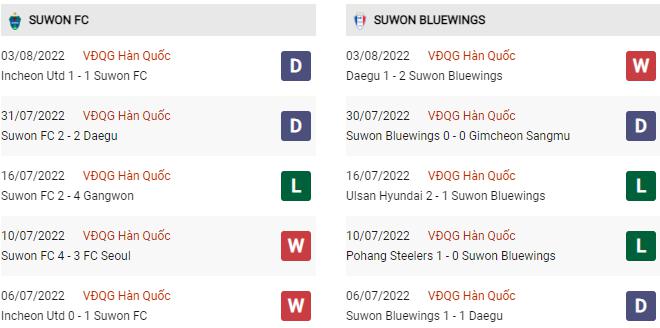 Phong độ gần đây Suwon vs Suwon Bluewings