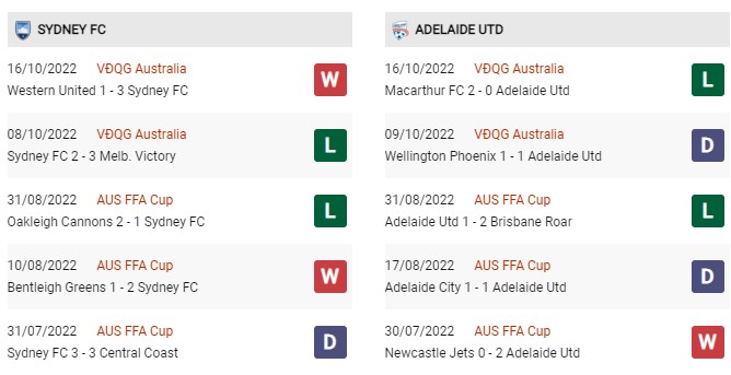 Phong độ gần đây Sydney FC vs Adelaide United FC