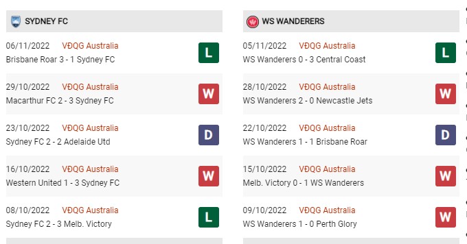 Phong độ gần đây Sydney FC vs Western Wanderers