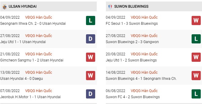 Phong độ gần đây Ulsan Hyundai vs Suwon Samsung Bluewings