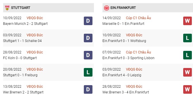 Phong độ gần đây VfB Stuttgart vs Eintracht Frankfurt