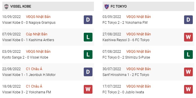 Phong độ gần đây Vissel Kobe vs FC Tokyo