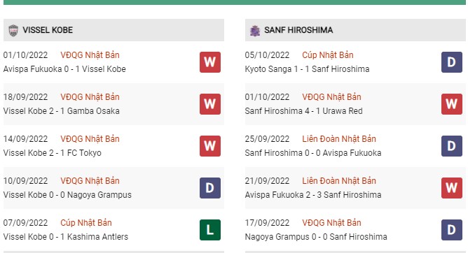 Phong độ gần đây Vissel Kobe vs Hiroshima