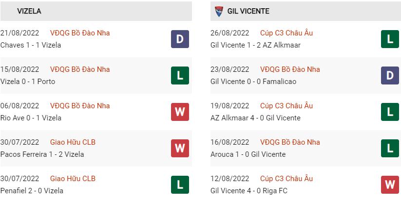 Phong độ gần đây Vizela vs Gil Vicente