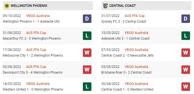 Phong độ gần đây Wellington Phoenix vs Central Coast Mariners