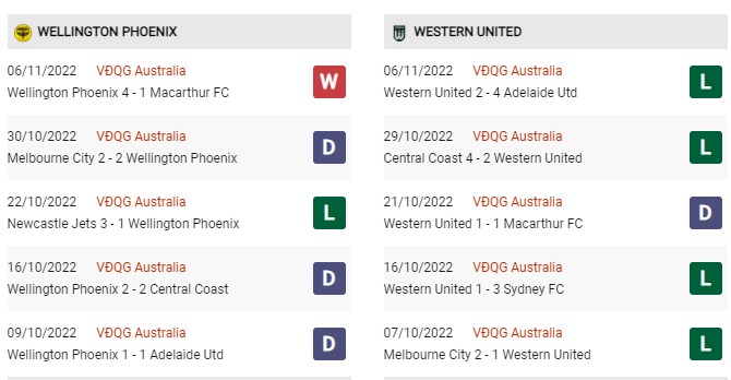 Phong độ gần đây Wellington Phoenix vs Western United FC