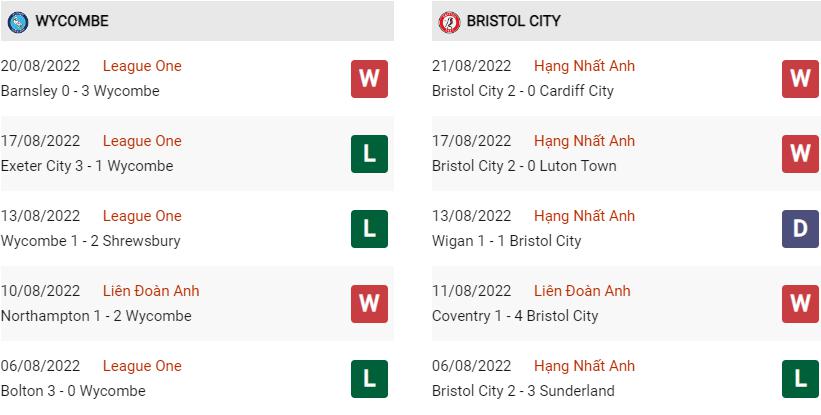 Phong độ gần đây Wycombe vs Bristol