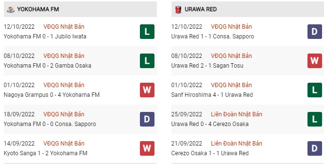 Phong độ gần đây Yokohama FM vs Urawa Red